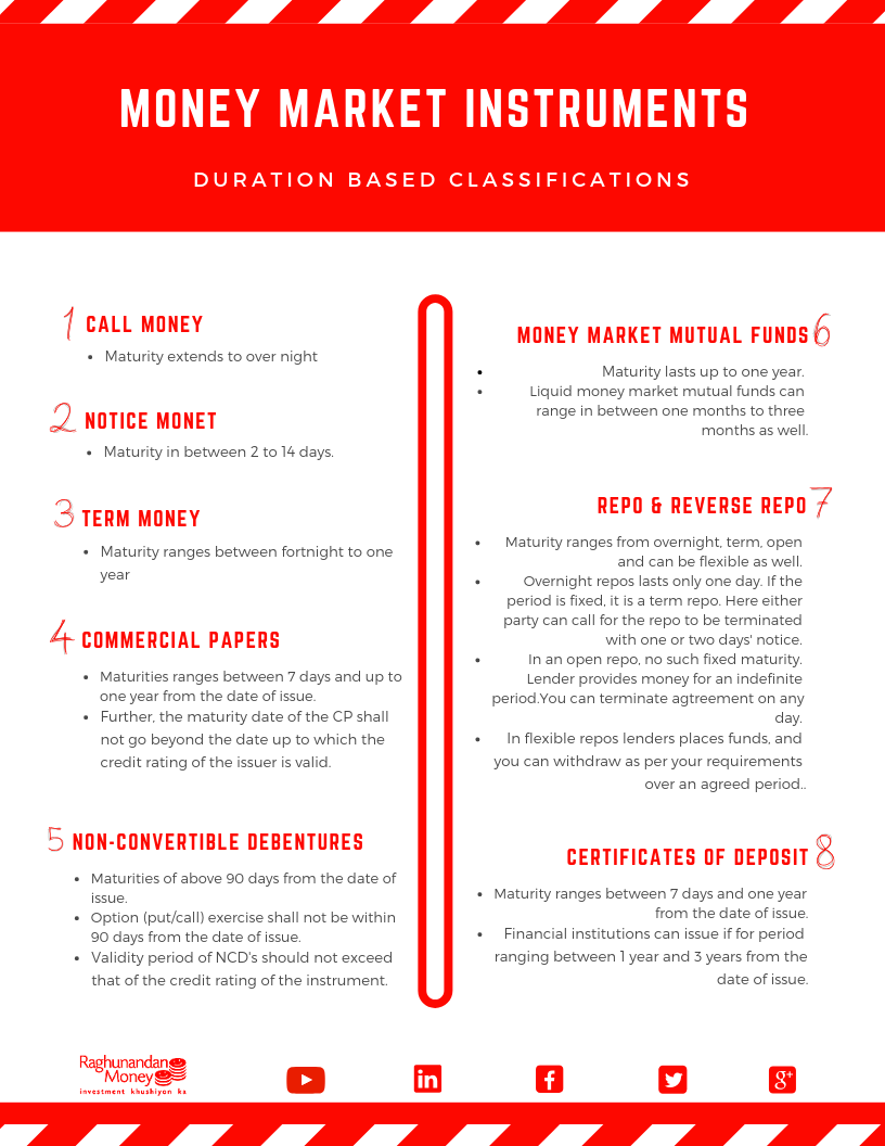  MONEY MARKET INSTRUMENTS - DURATION BASED CLASSIFICATIONS